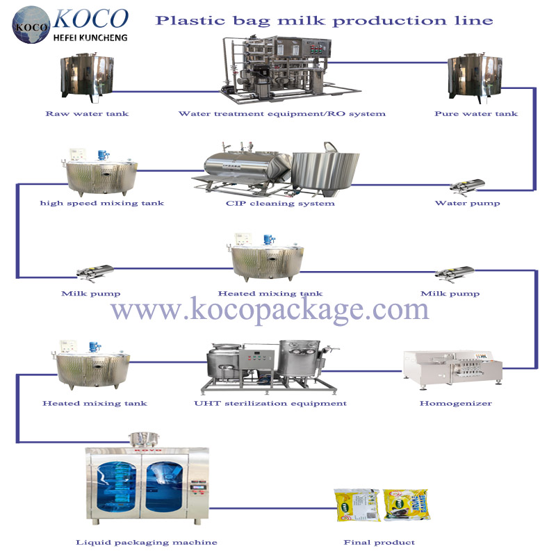 Bagged milk manufacturing production line