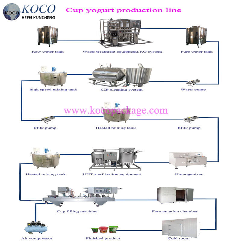 Cup yogurt production line process flow