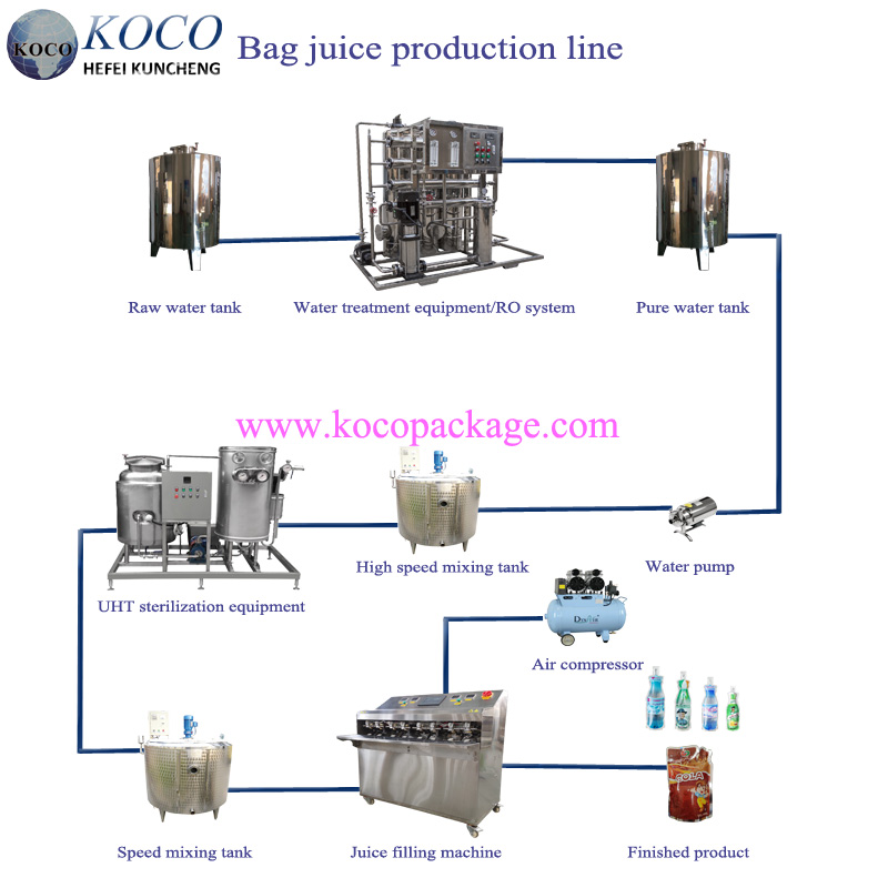 Flow chart of juice production in bags